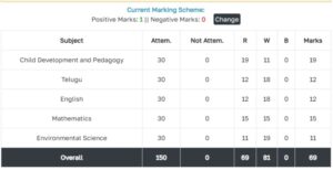 Ap Tet 2024 Results